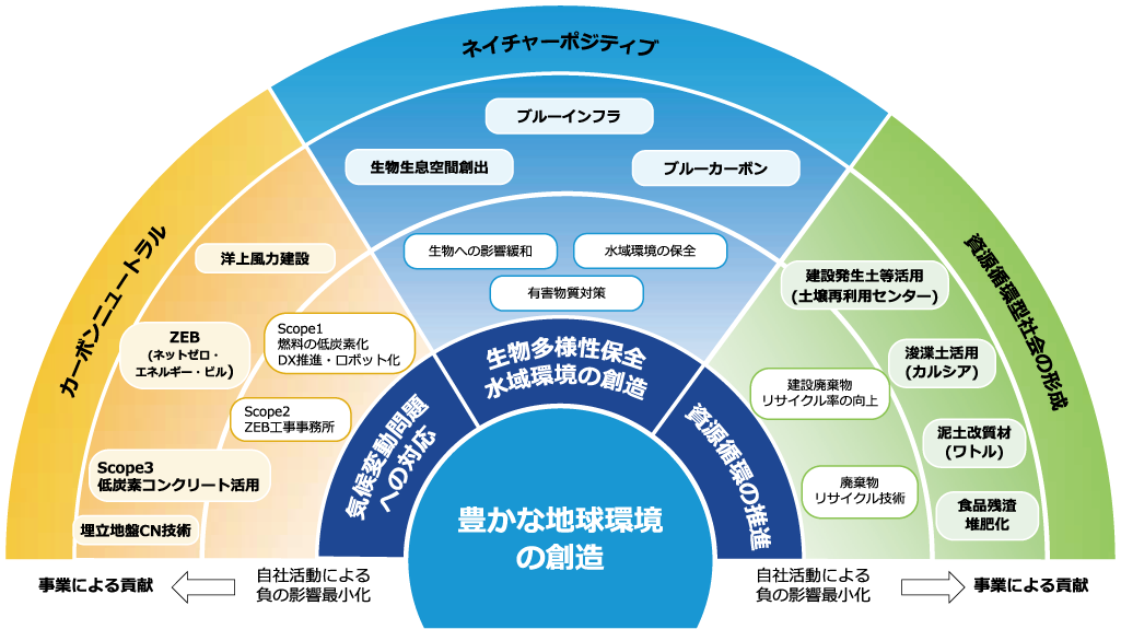 豊かな地球環境の創造 の図