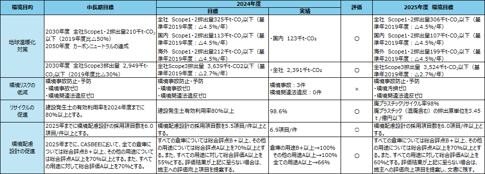 環境目標と実績
