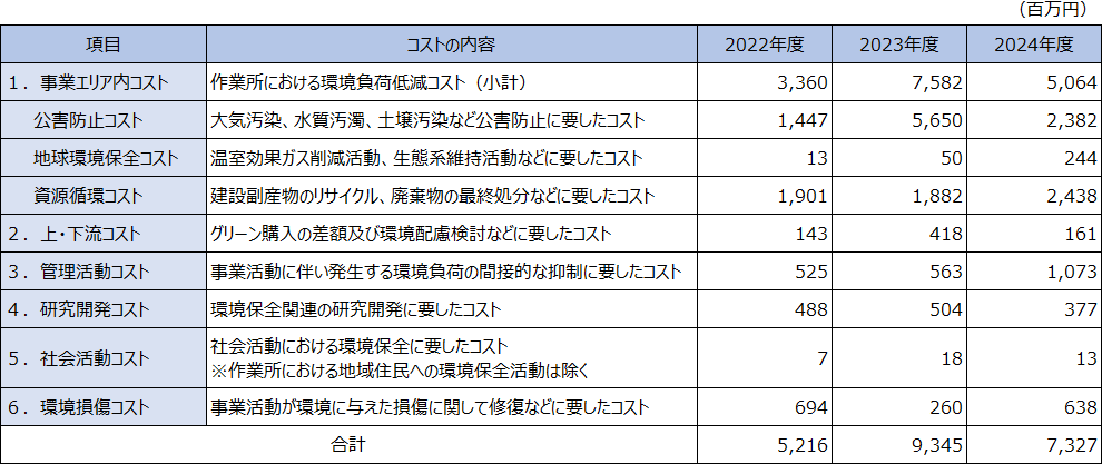 環境保全コスト
