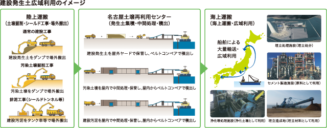 建設発生土広域利用のイメージ