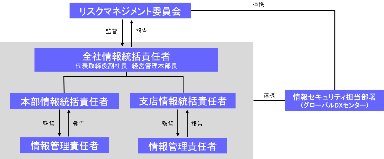 推進体制図
