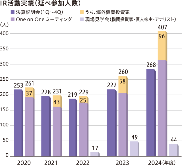 IR活動実績(延べ参加人数)