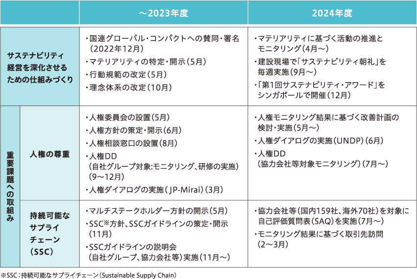 サステナビリティの主な取組み