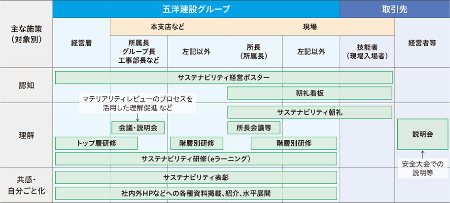 サステナビリティ経営進化の全体像