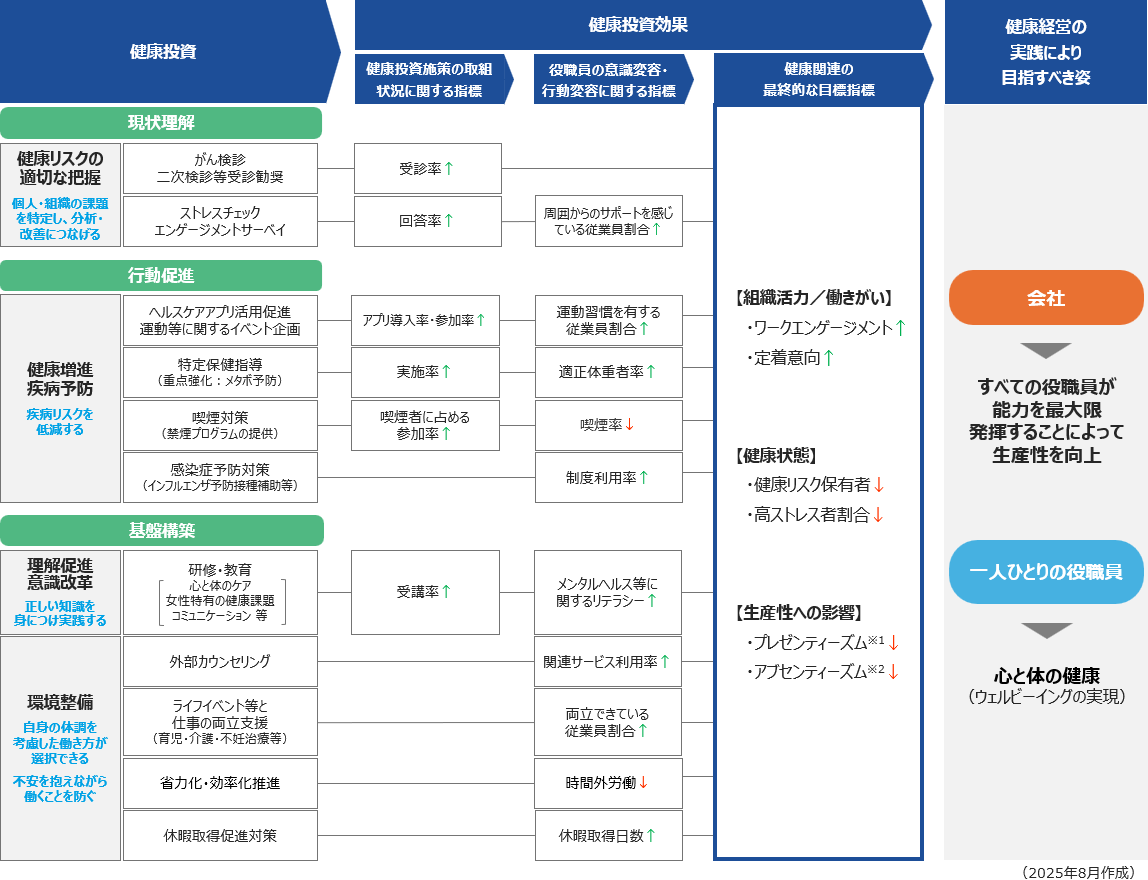 健康経営の戦略マップ