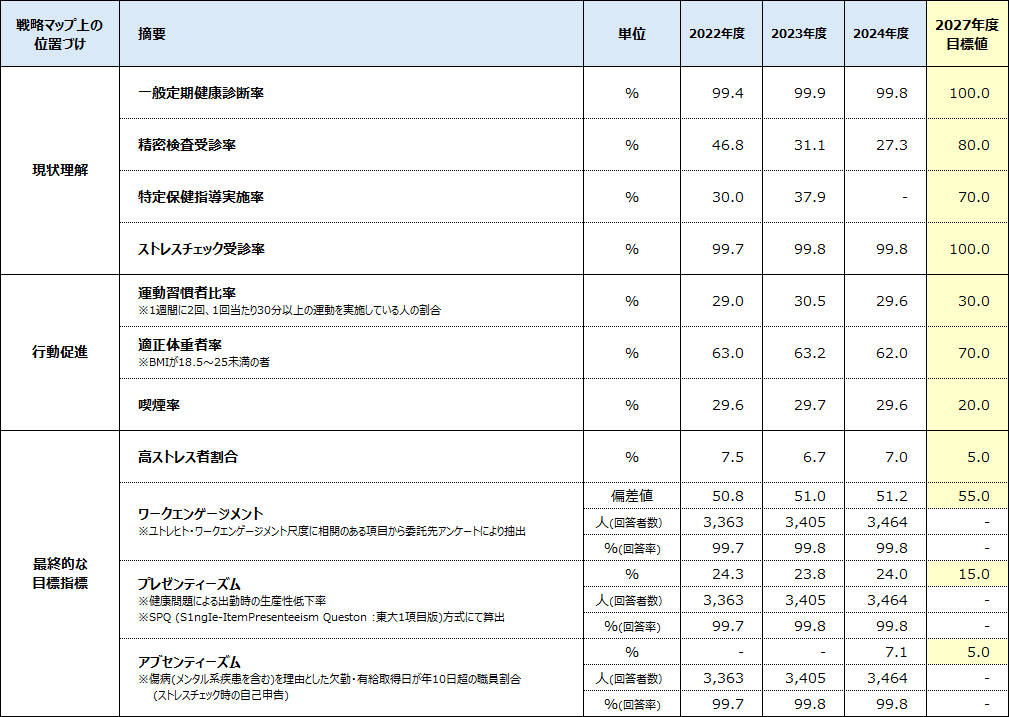 健康経営の取組みに関する実績値・目標値