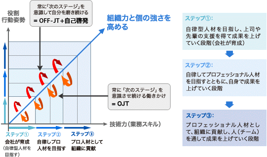 人材育成・成長モデルの考え方