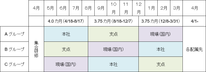 事務職集中研修