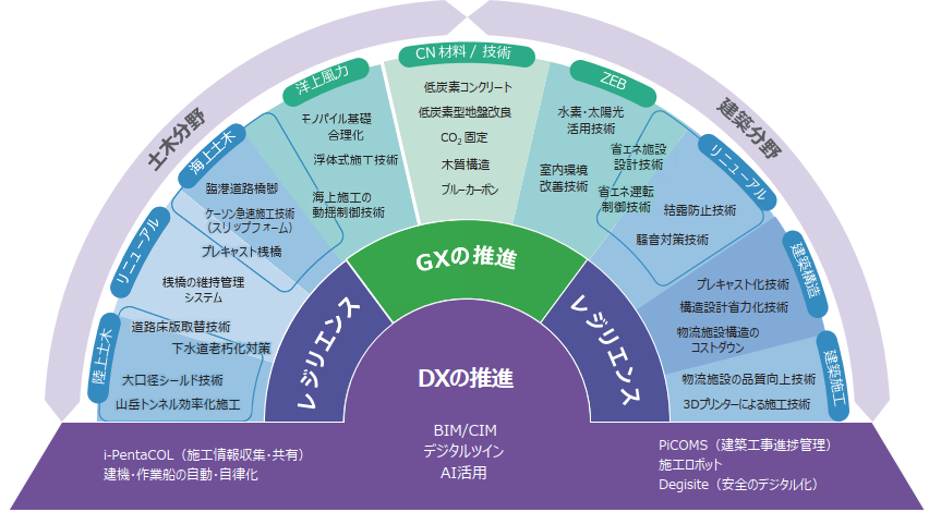 サステナブルな建設事業活動の実践