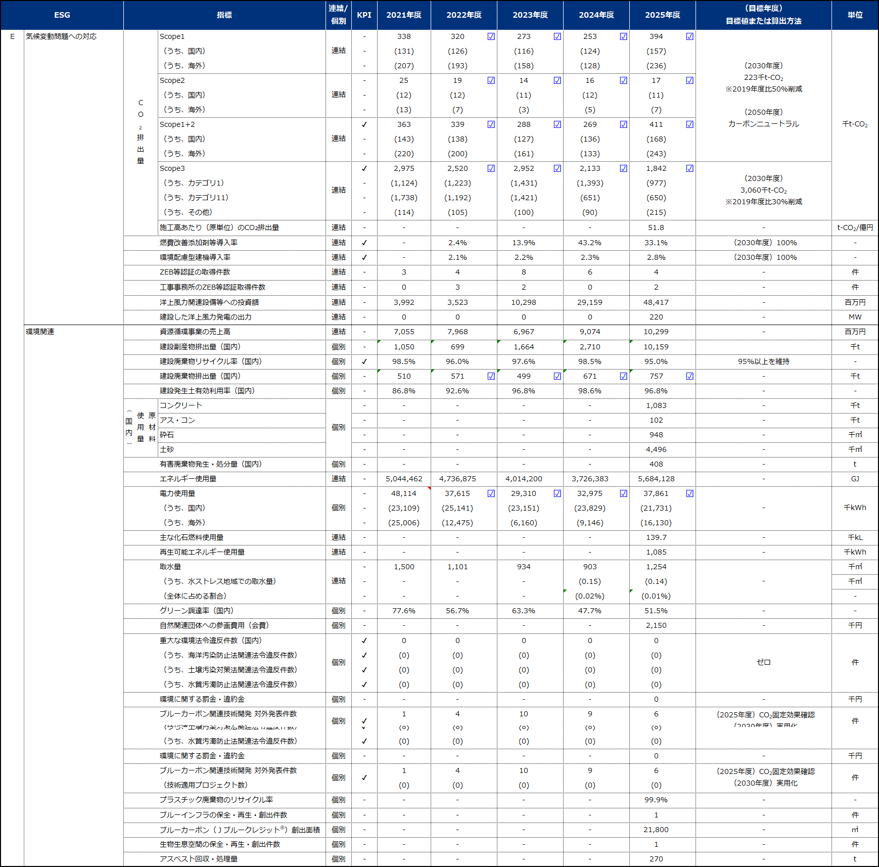 ESGデータシート Enviroment