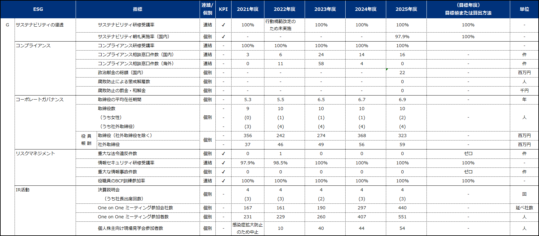 ESGデータシート Governance
